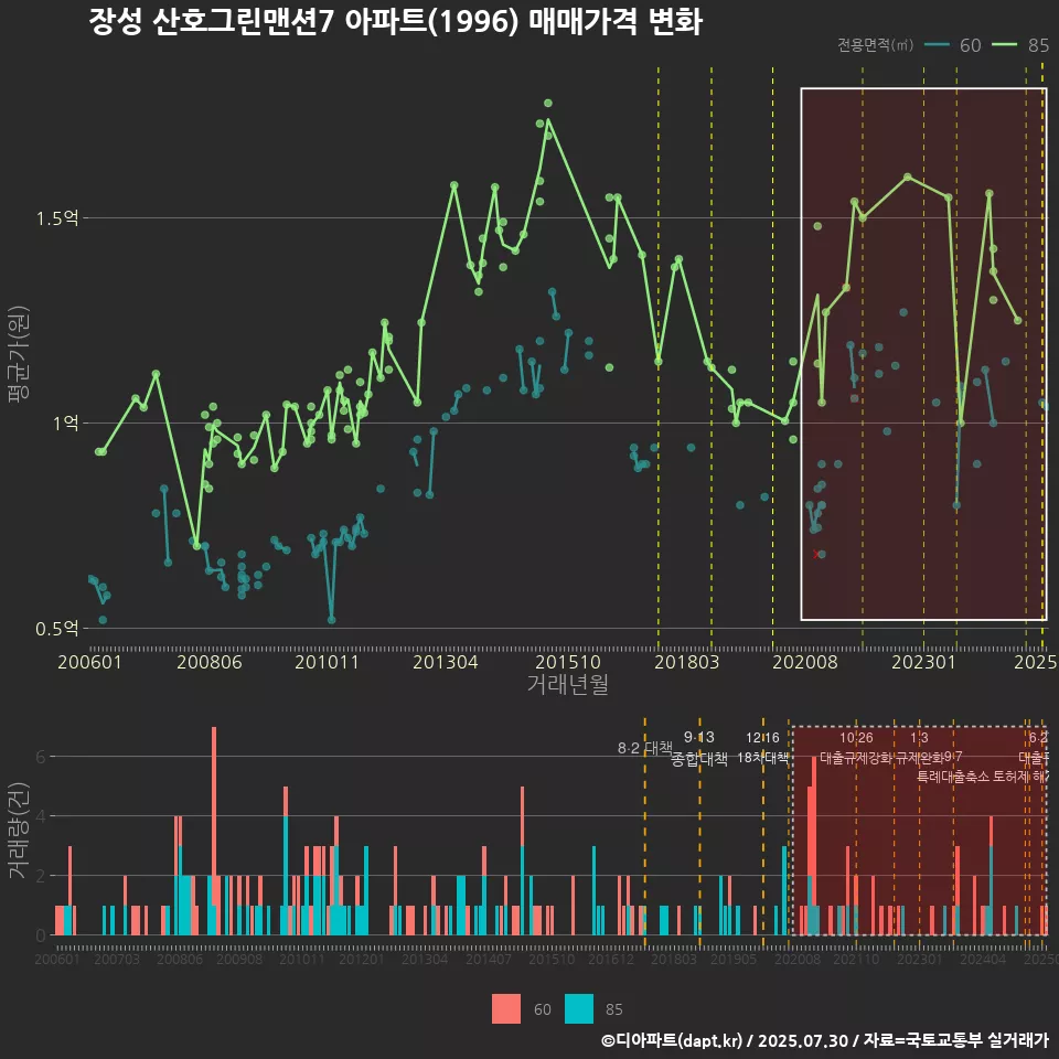장성 산호그린맨션7 아파트(1996) 매매가격 변화