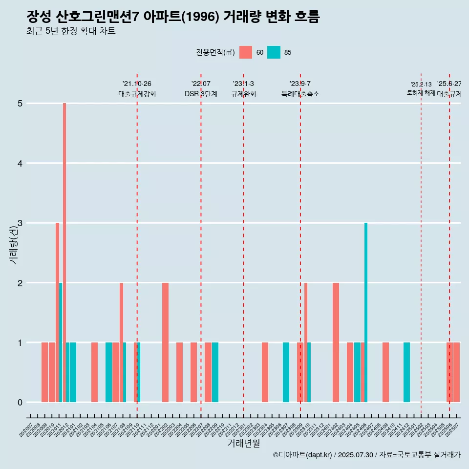장성 산호그린맨션7 아파트(1996) 거래량 변화 흐름