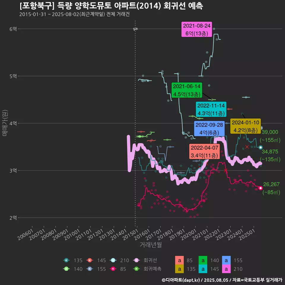 [포항북구] 득량 양학도뮤토 아파트(2014) 회귀선 예측