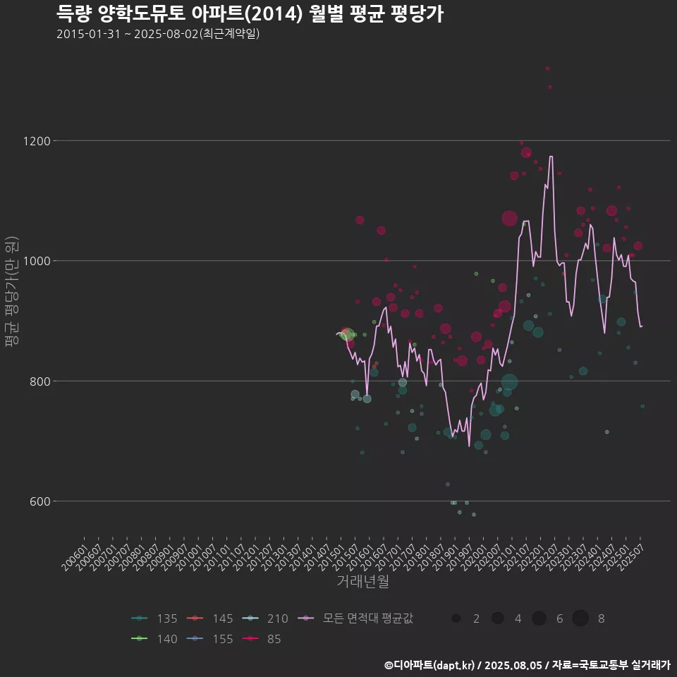 득량 양학도뮤토 아파트(2014) 월별 평균 평당가