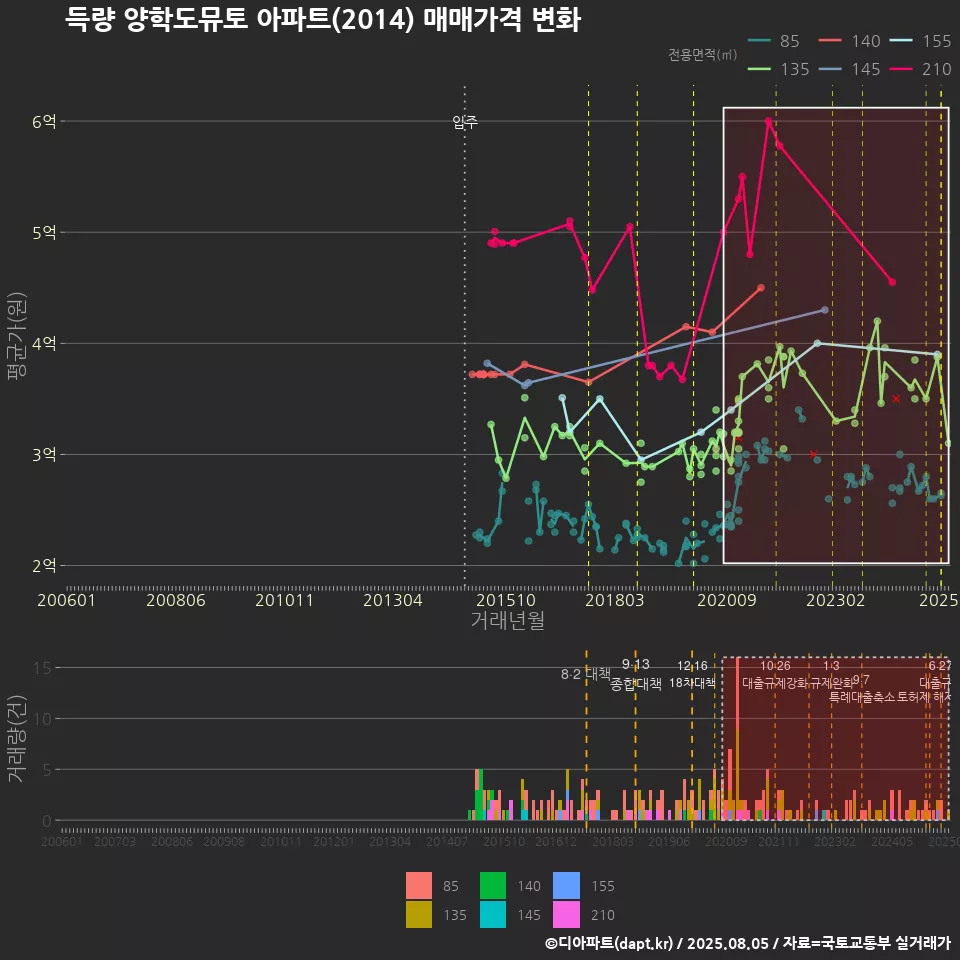 득량 양학도뮤토 아파트(2014) 매매가격 변화