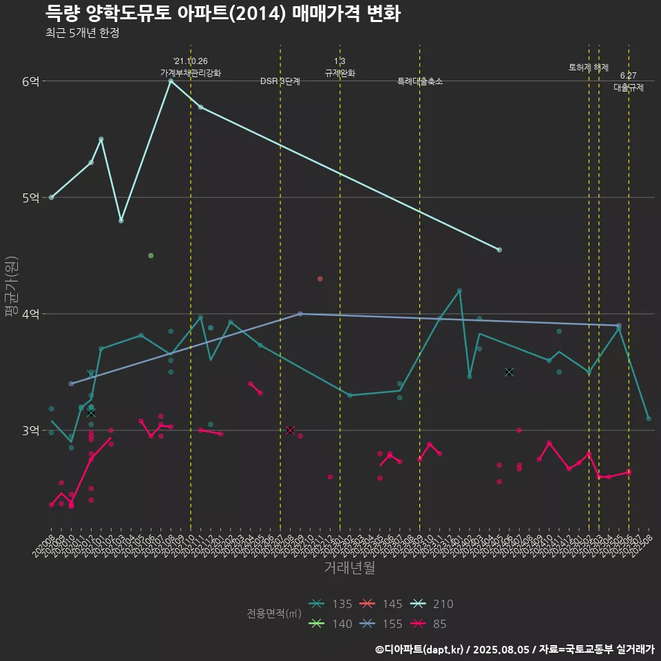득량 양학도뮤토 아파트(2014) 매매가격 변화