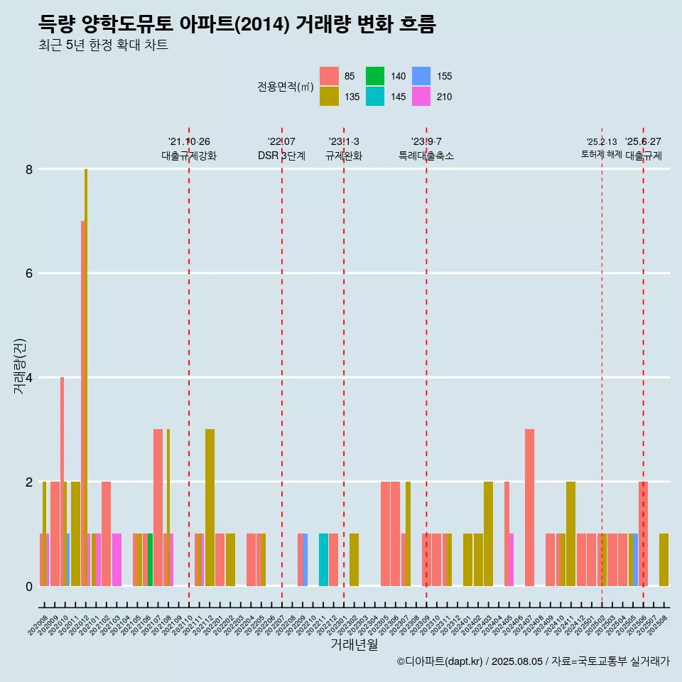 득량 양학도뮤토 아파트(2014) 거래량 변화 흐름