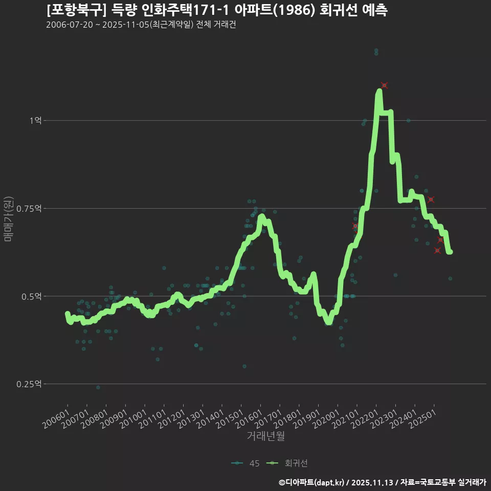 [포항북구] 득량 인화주택171-1 아파트(1986) 회귀선 예측