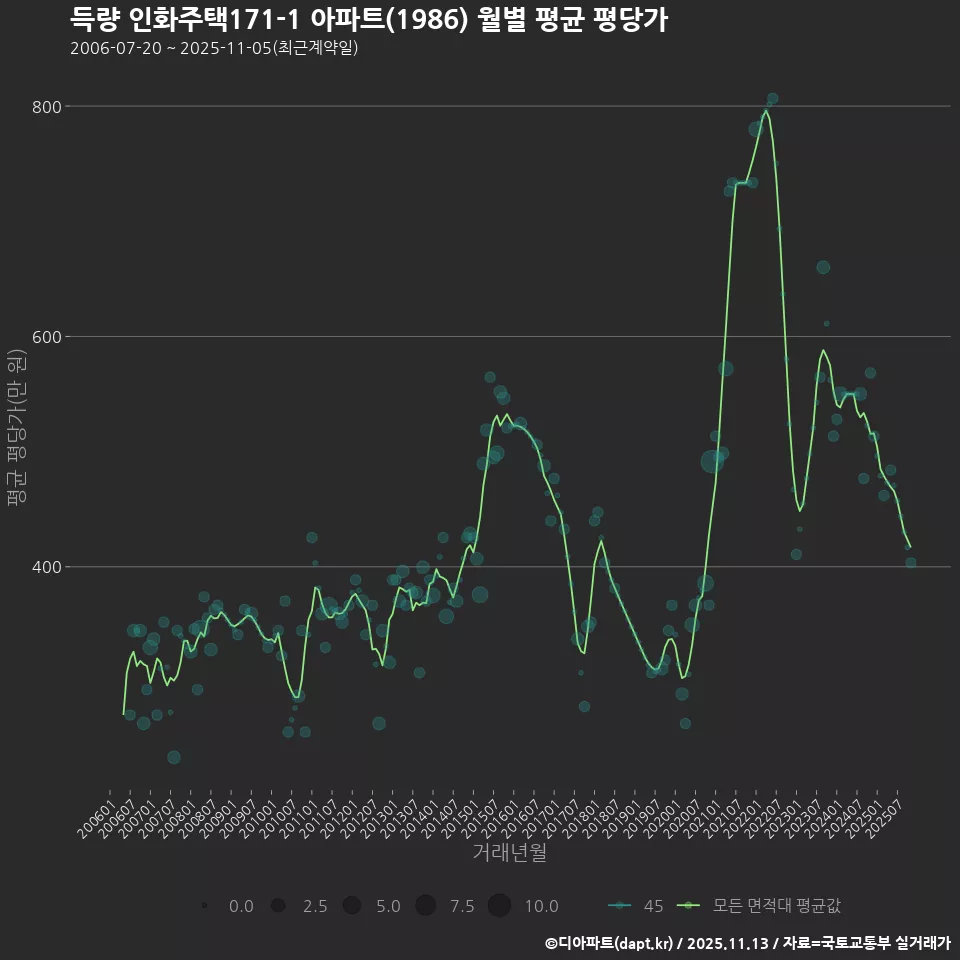 득량 인화주택171-1 아파트(1986) 월별 평균 평당가