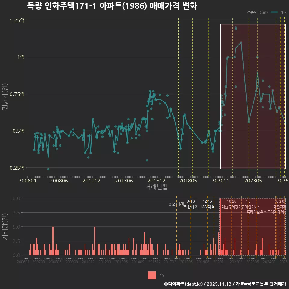 득량 인화주택171-1 아파트(1986) 매매가격 변화