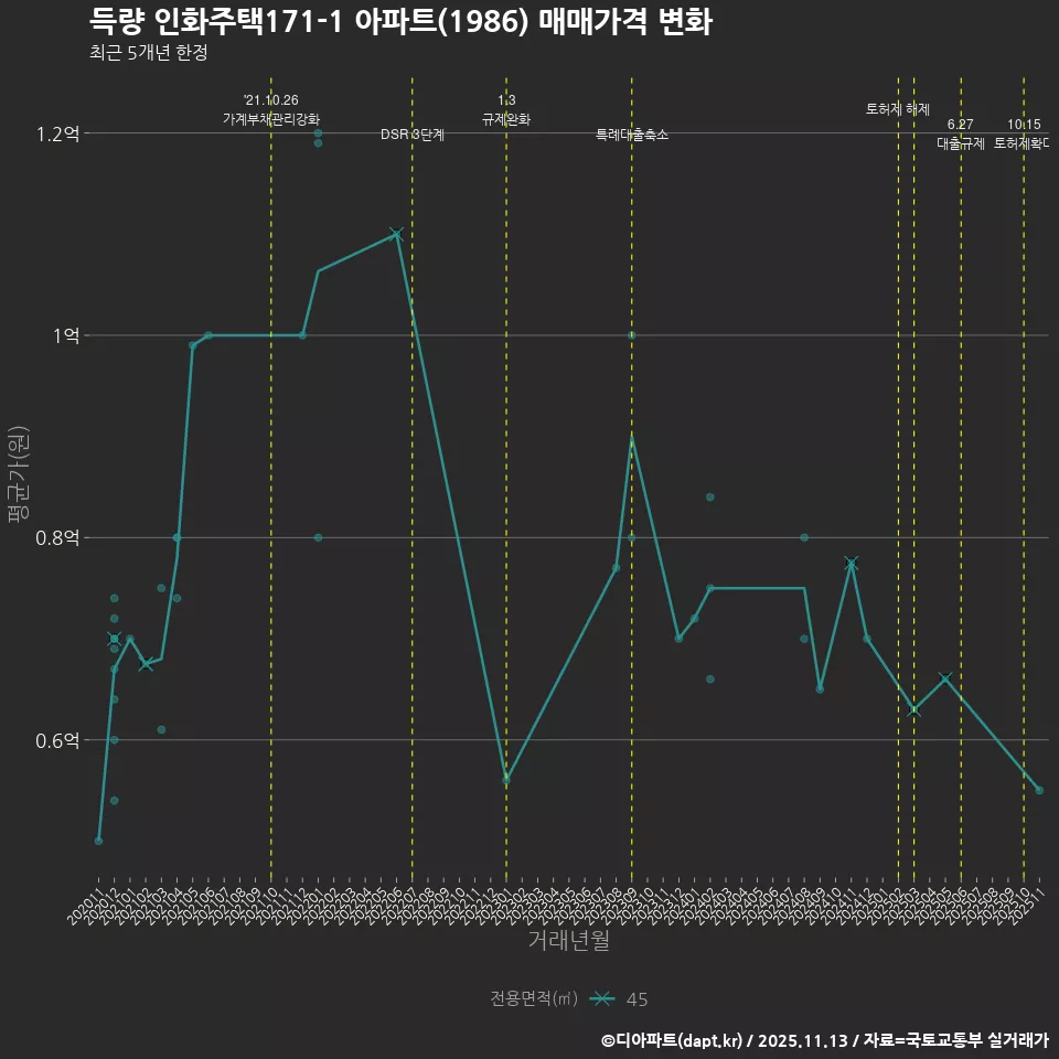 득량 인화주택171-1 아파트(1986) 매매가격 변화