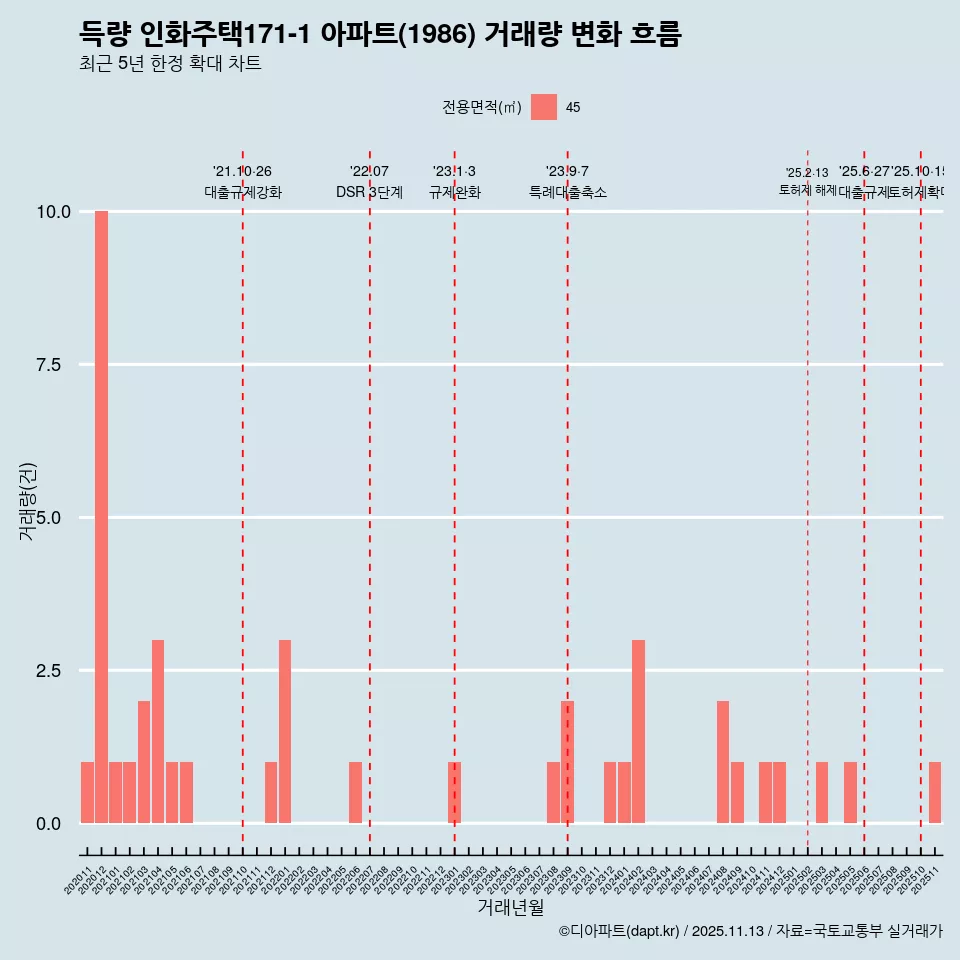 득량 인화주택171-1 아파트(1986) 거래량 변화 흐름