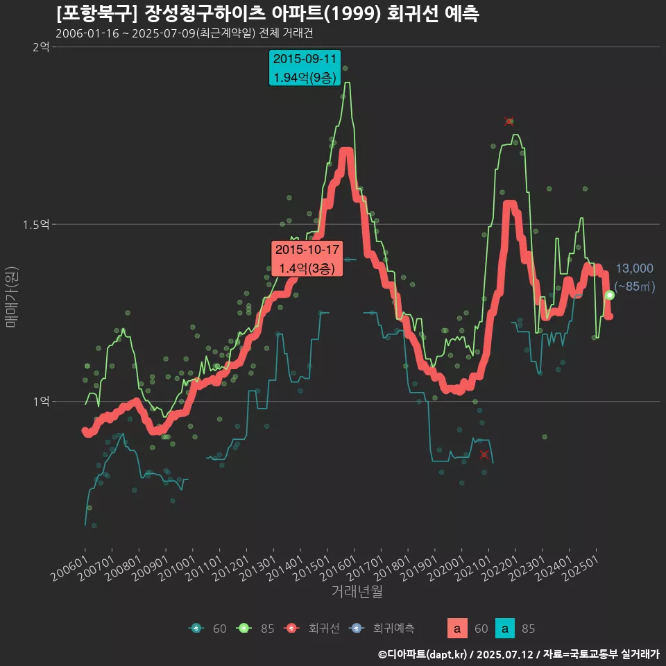 [포항북구] 장성청구하이츠 아파트(1999) 회귀선 예측
