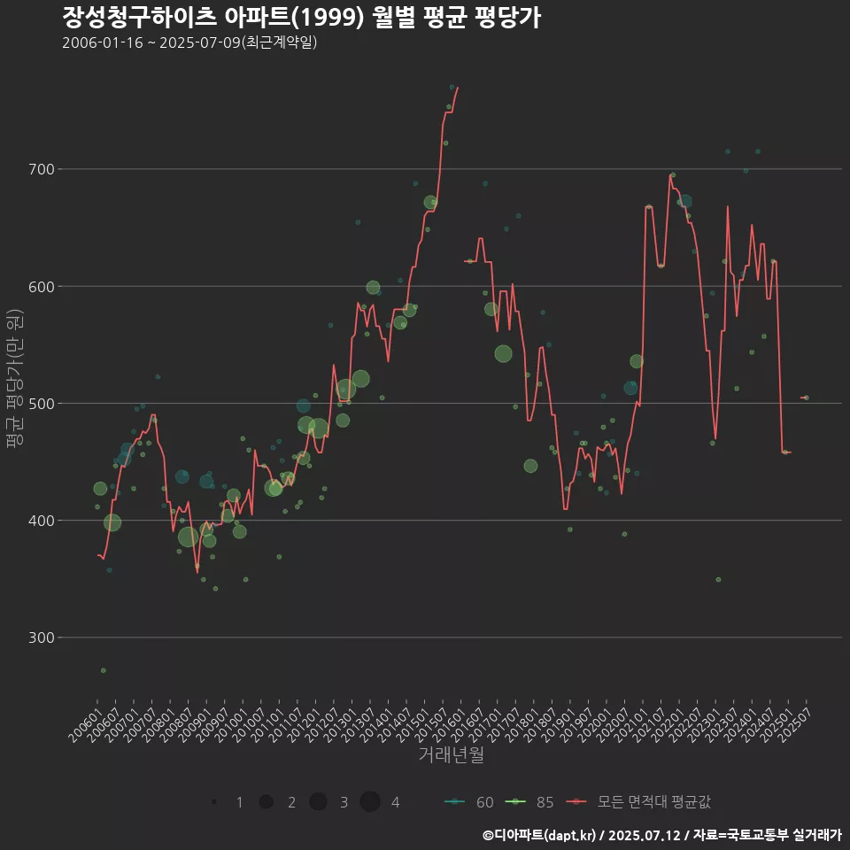 장성청구하이츠 아파트(1999) 월별 평균 평당가