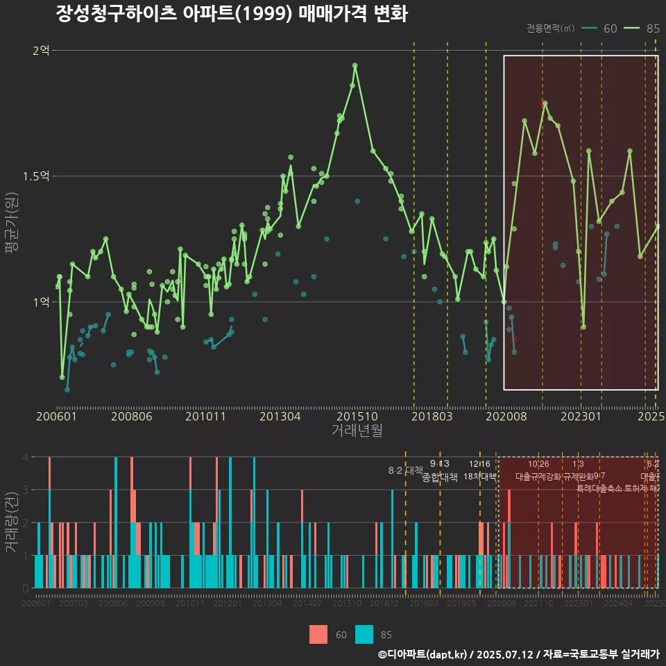 장성청구하이츠 아파트(1999) 매매가격 변화
