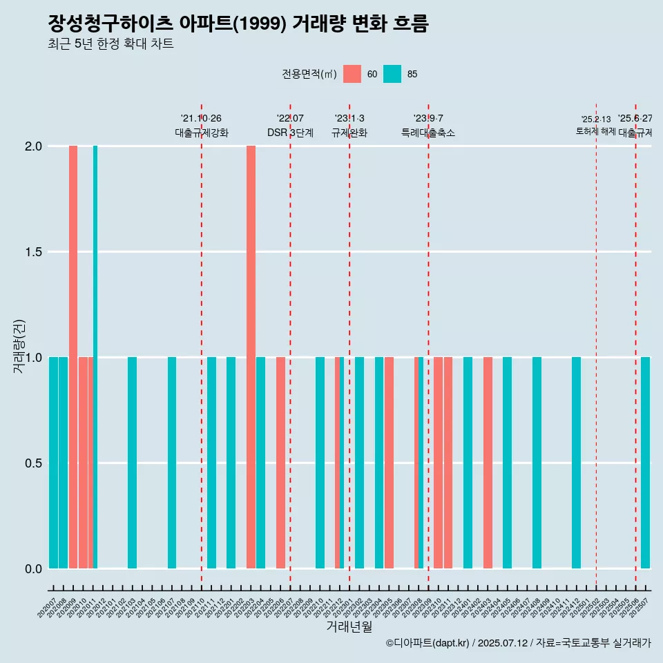 장성청구하이츠 아파트(1999) 거래량 변화 흐름