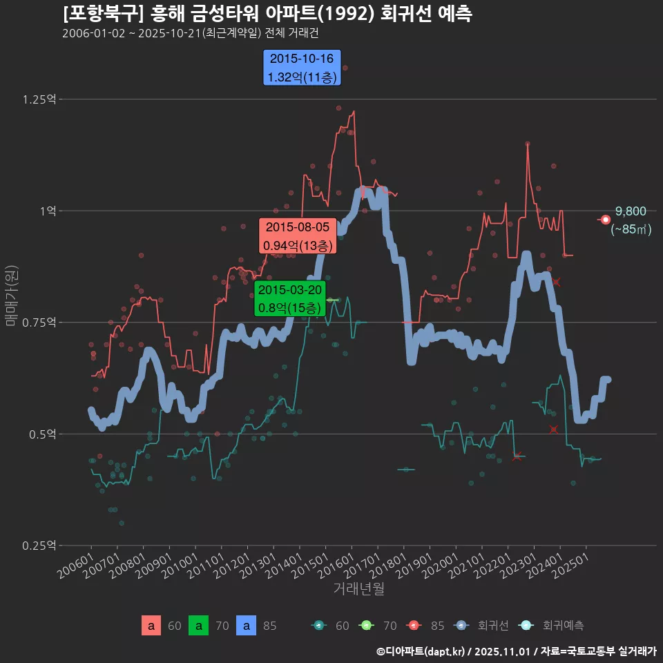 [포항북구] 흥해 금성타워 아파트(1992) 회귀선 예측