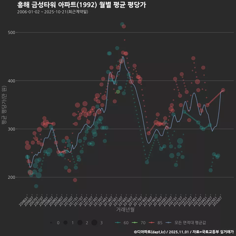흥해 금성타워 아파트(1992) 월별 평균 평당가