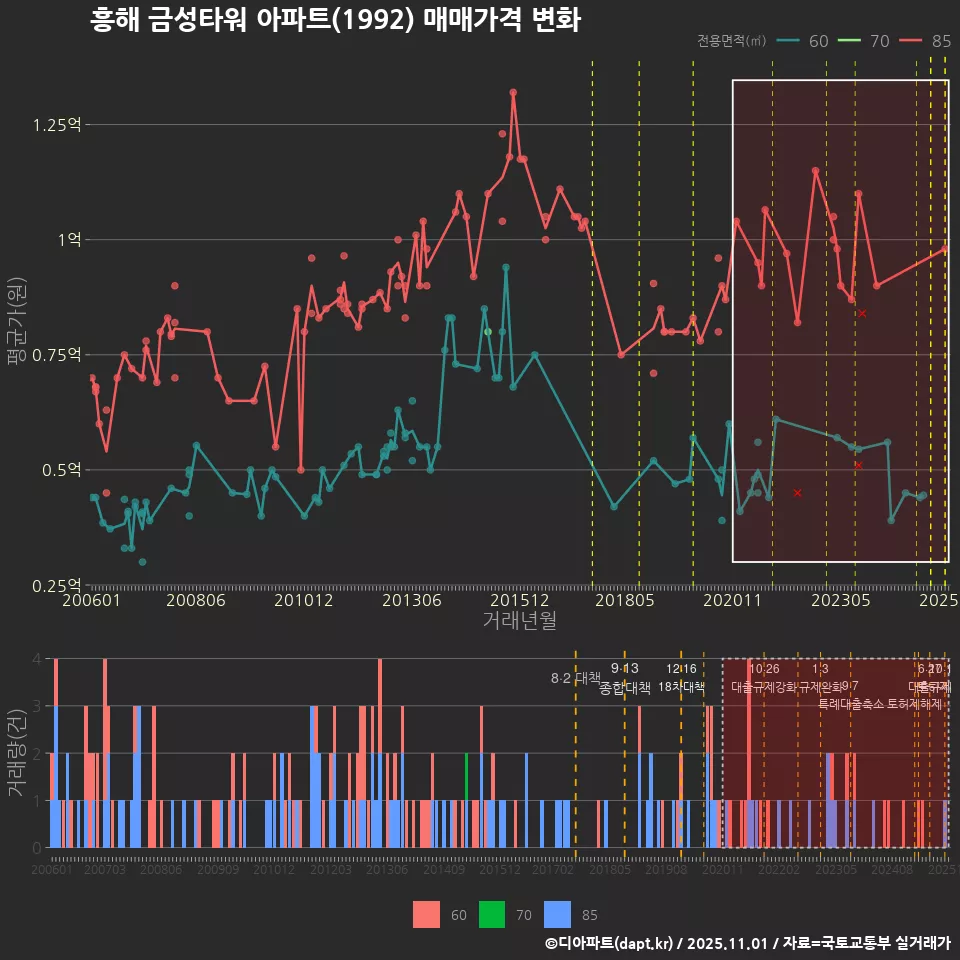 흥해 금성타워 아파트(1992) 매매가격 변화