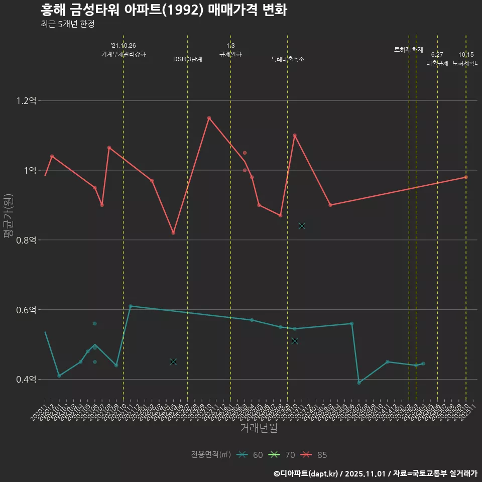 흥해 금성타워 아파트(1992) 매매가격 변화