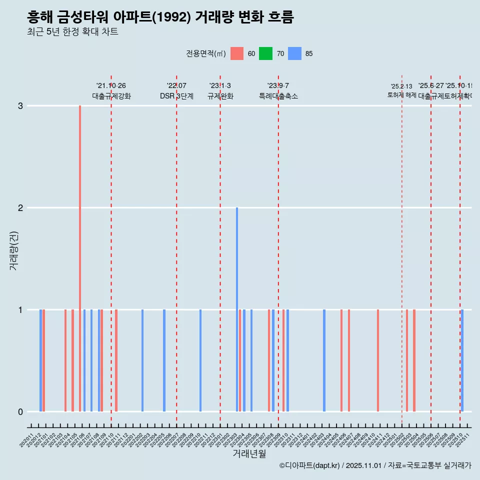 흥해 금성타워 아파트(1992) 거래량 변화 흐름
