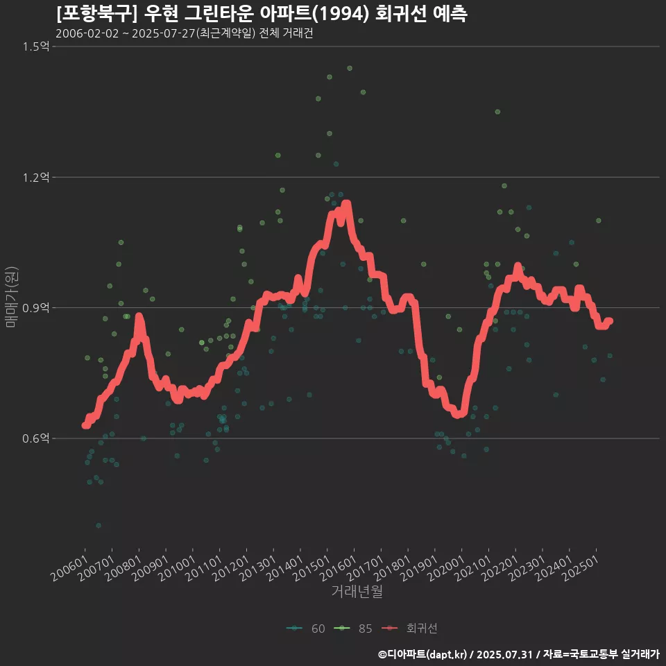 [포항북구] 우현 그린타운 아파트(1994) 회귀선 예측