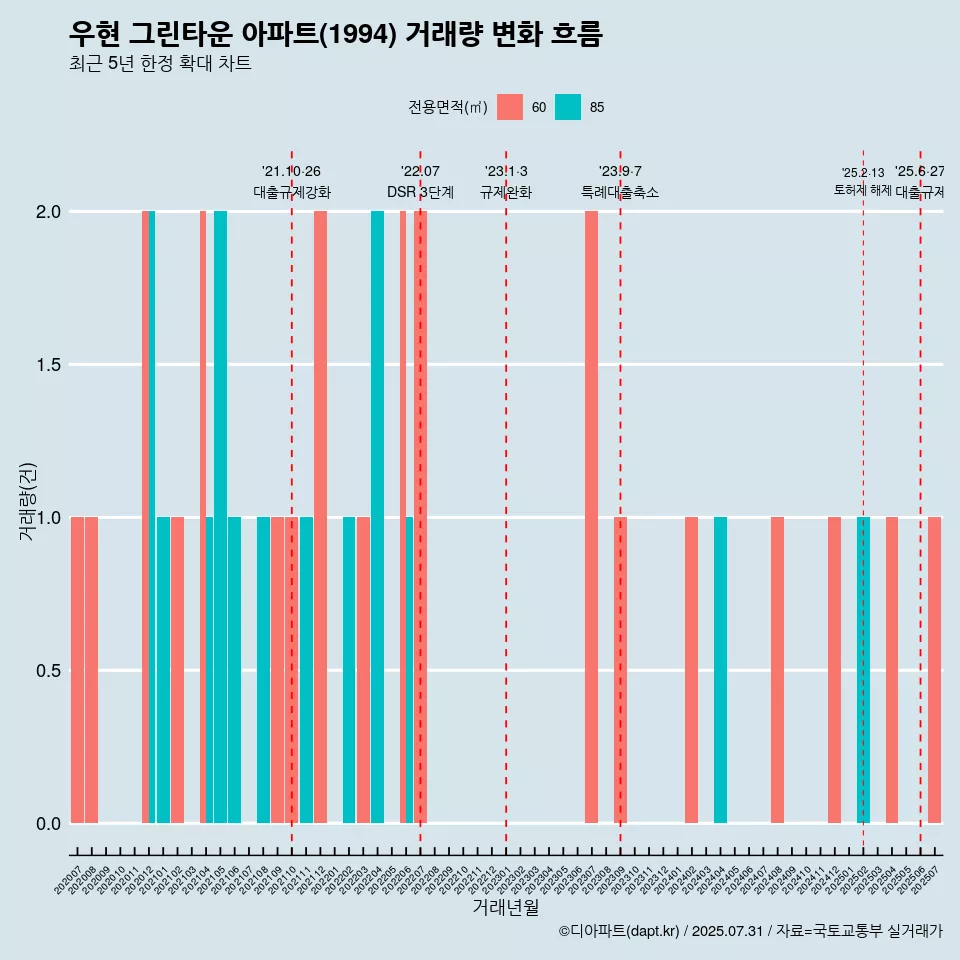우현 그린타운 아파트(1994) 거래량 변화 흐름