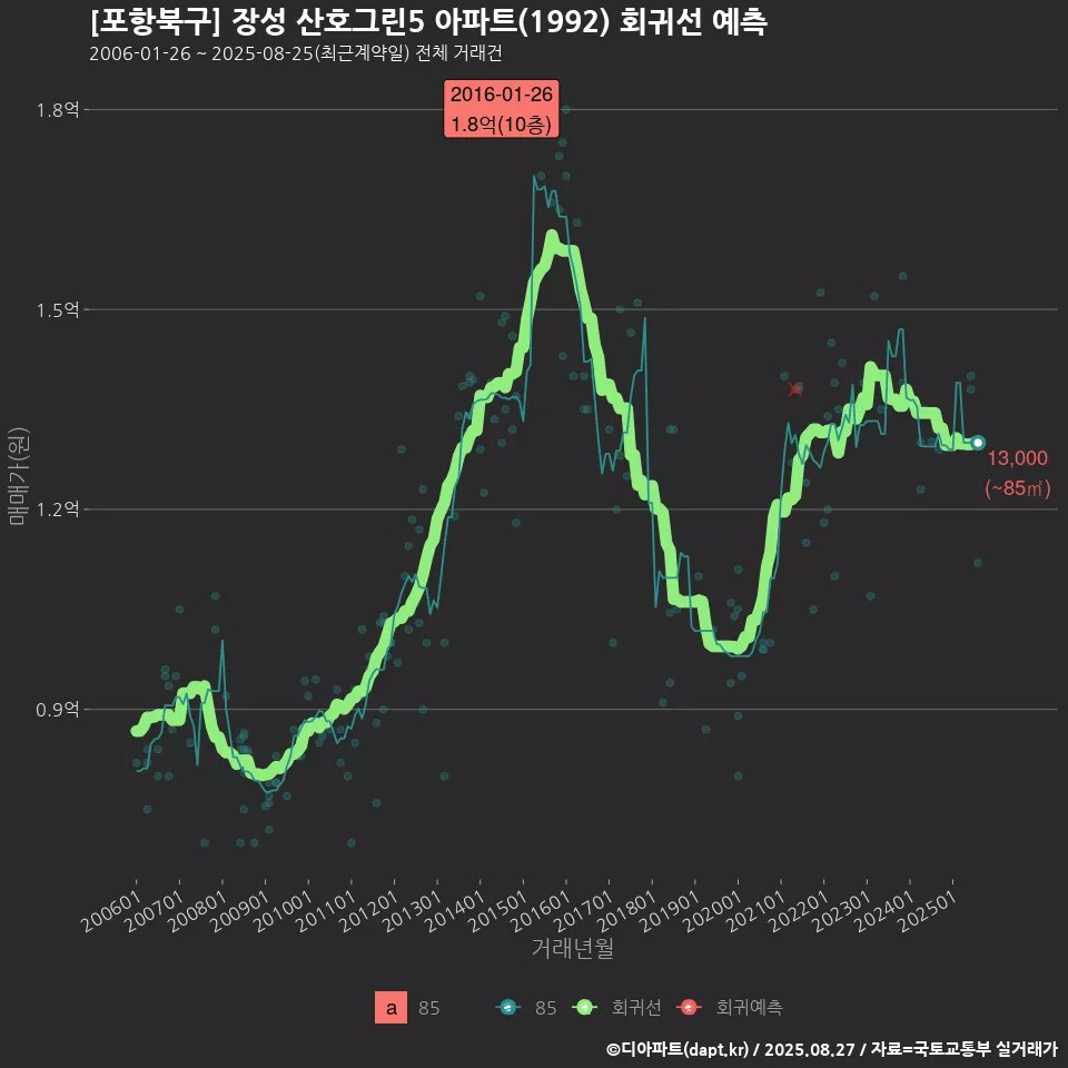 [포항북구] 장성 산호그린5 아파트(1992) 회귀선 예측