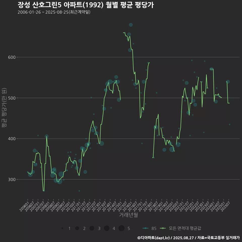 장성 산호그린5 아파트(1992) 월별 평균 평당가