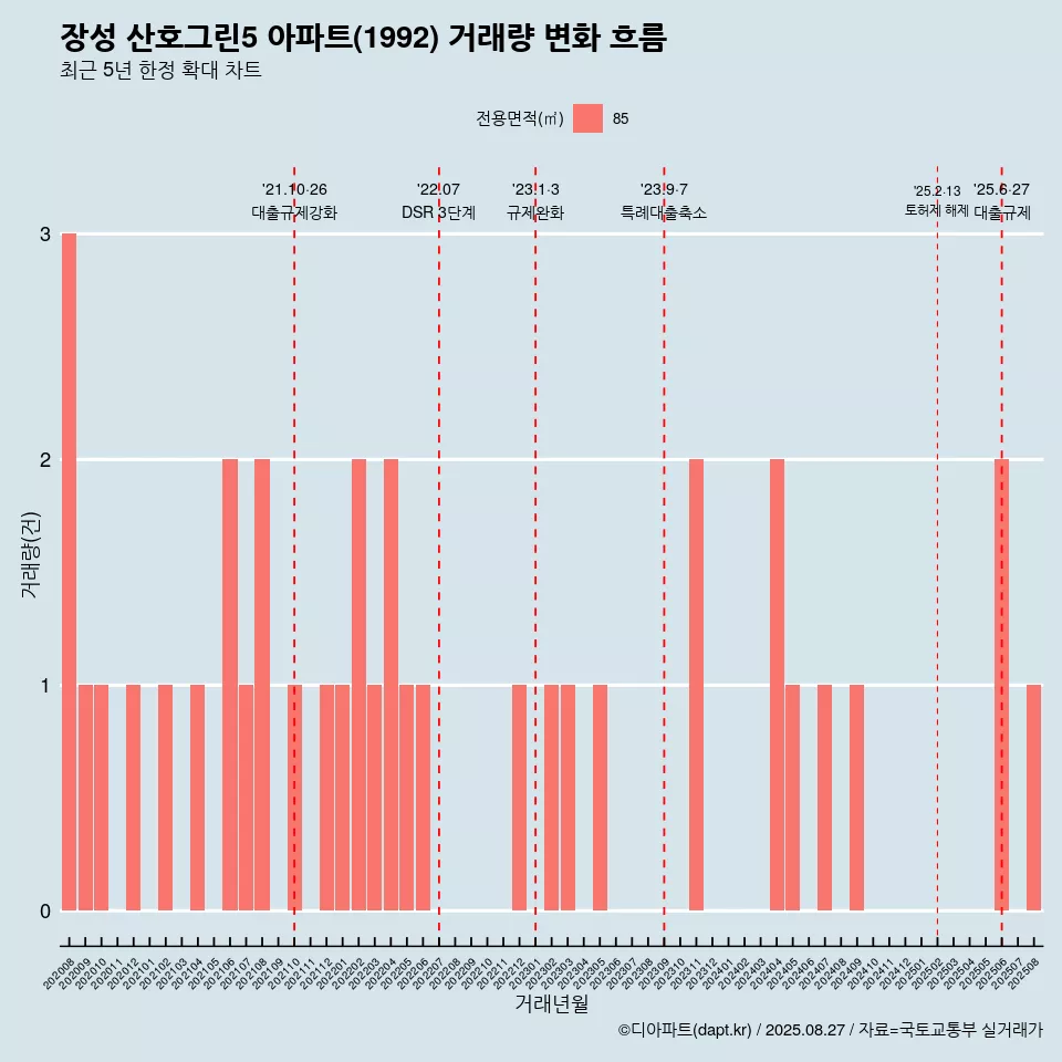 장성 산호그린5 아파트(1992) 거래량 변화 흐름