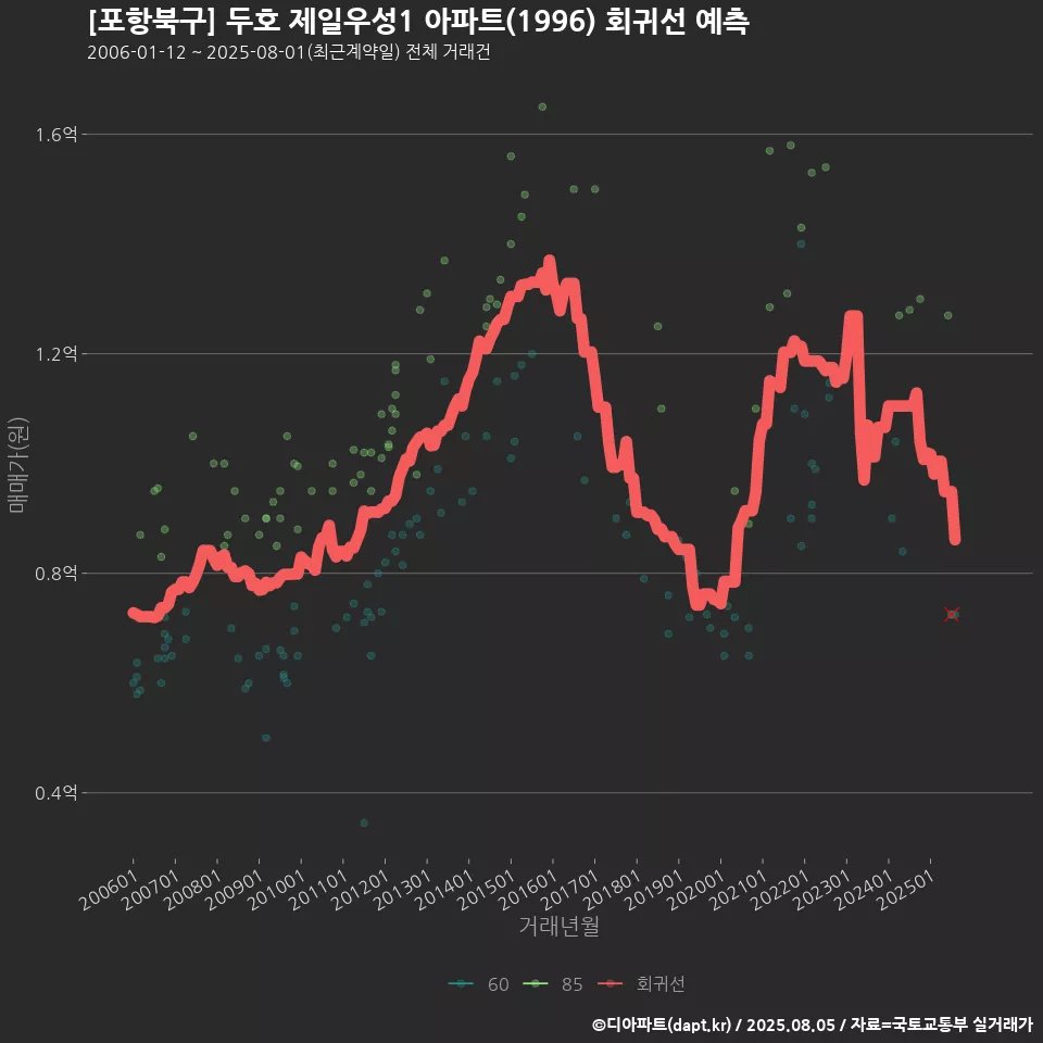[포항북구] 두호 제일우성1 아파트(1996) 회귀선 예측