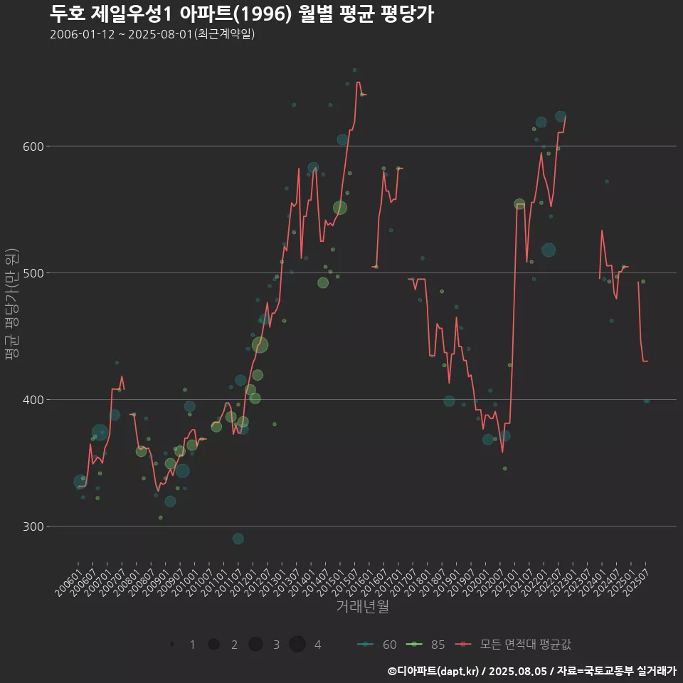 두호 제일우성1 아파트(1996) 월별 평균 평당가