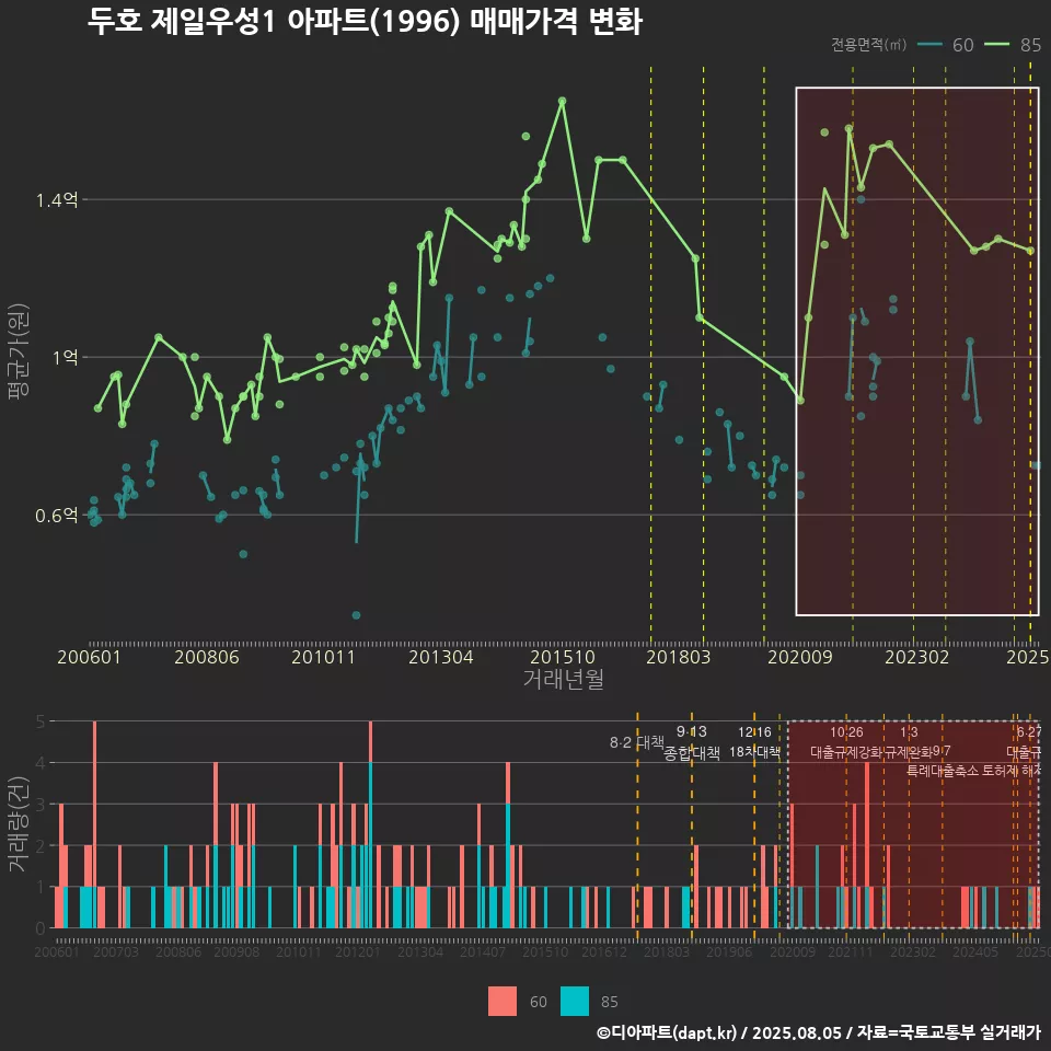 두호 제일우성1 아파트(1996) 매매가격 변화