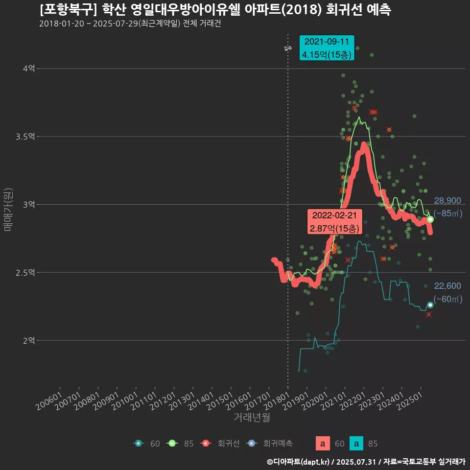 [포항북구] 학산 영일대우방아이유쉘 아파트(2018) 회귀선 예측