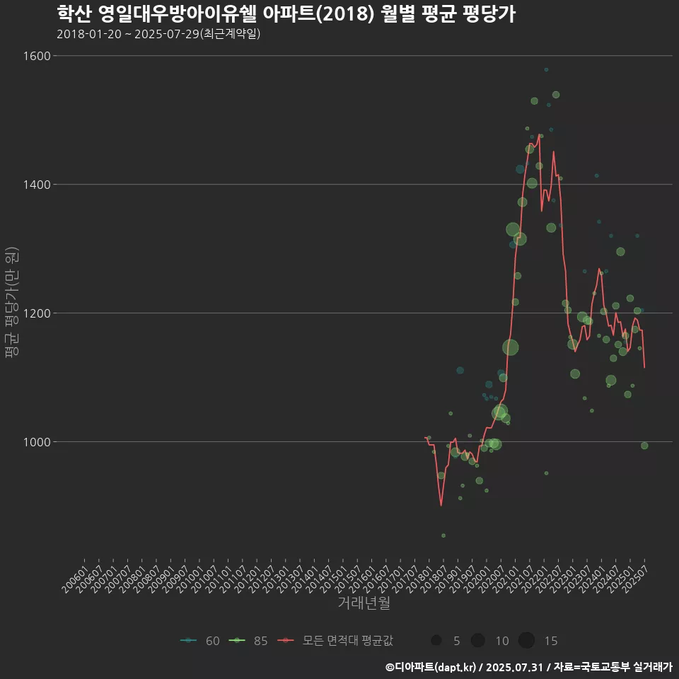 학산 영일대우방아이유쉘 아파트(2018) 월별 평균 평당가