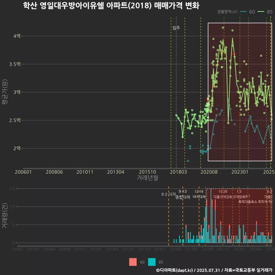 학산 영일대우방아이유쉘 아파트(2018) 매매가격 변화