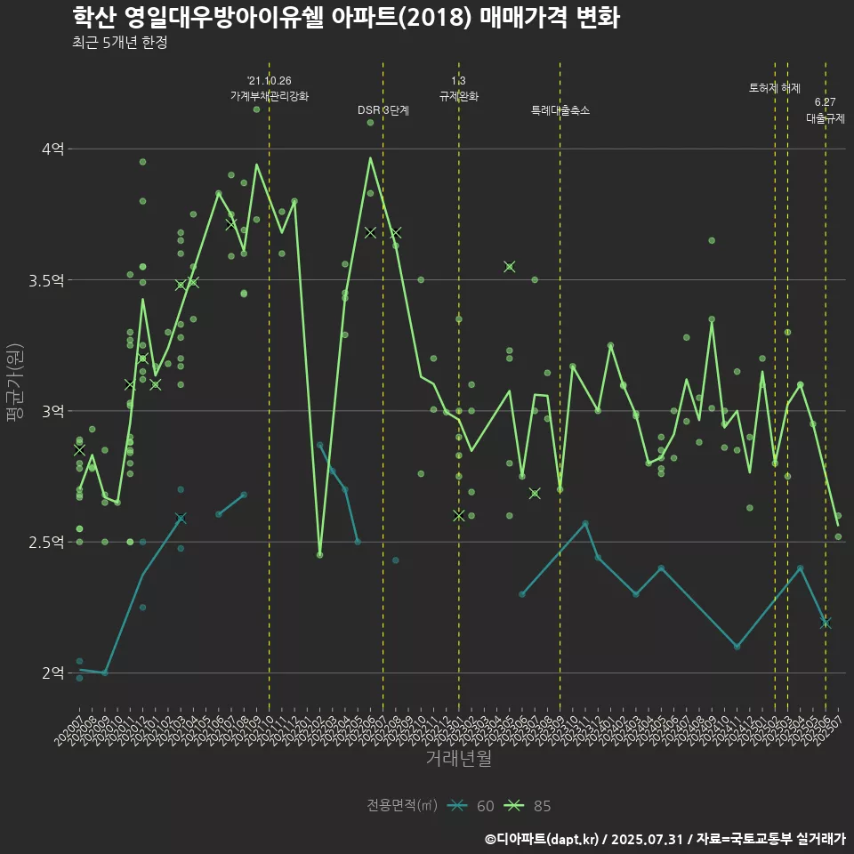 학산 영일대우방아이유쉘 아파트(2018) 매매가격 변화