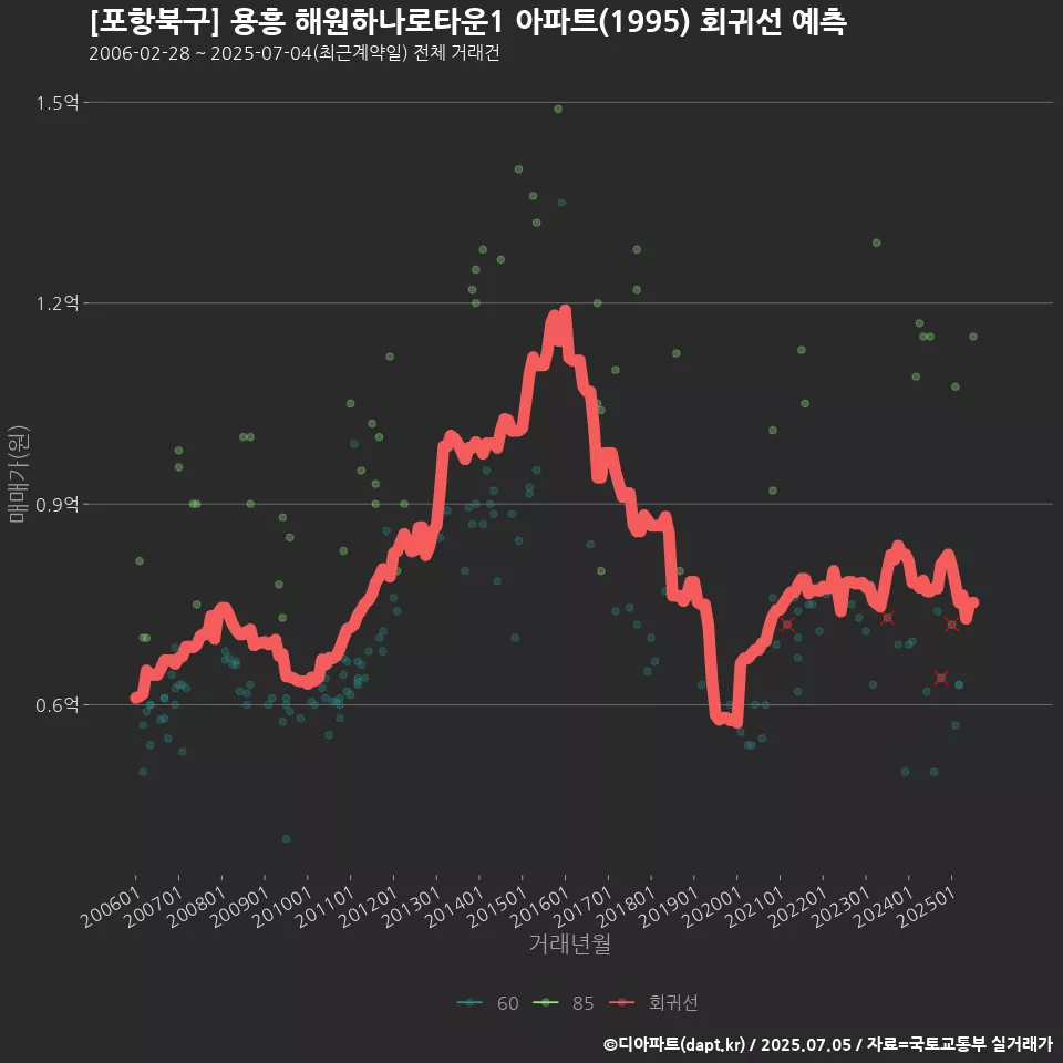 [포항북구] 용흥 해원하나로타운1 아파트(1995) 회귀선 예측