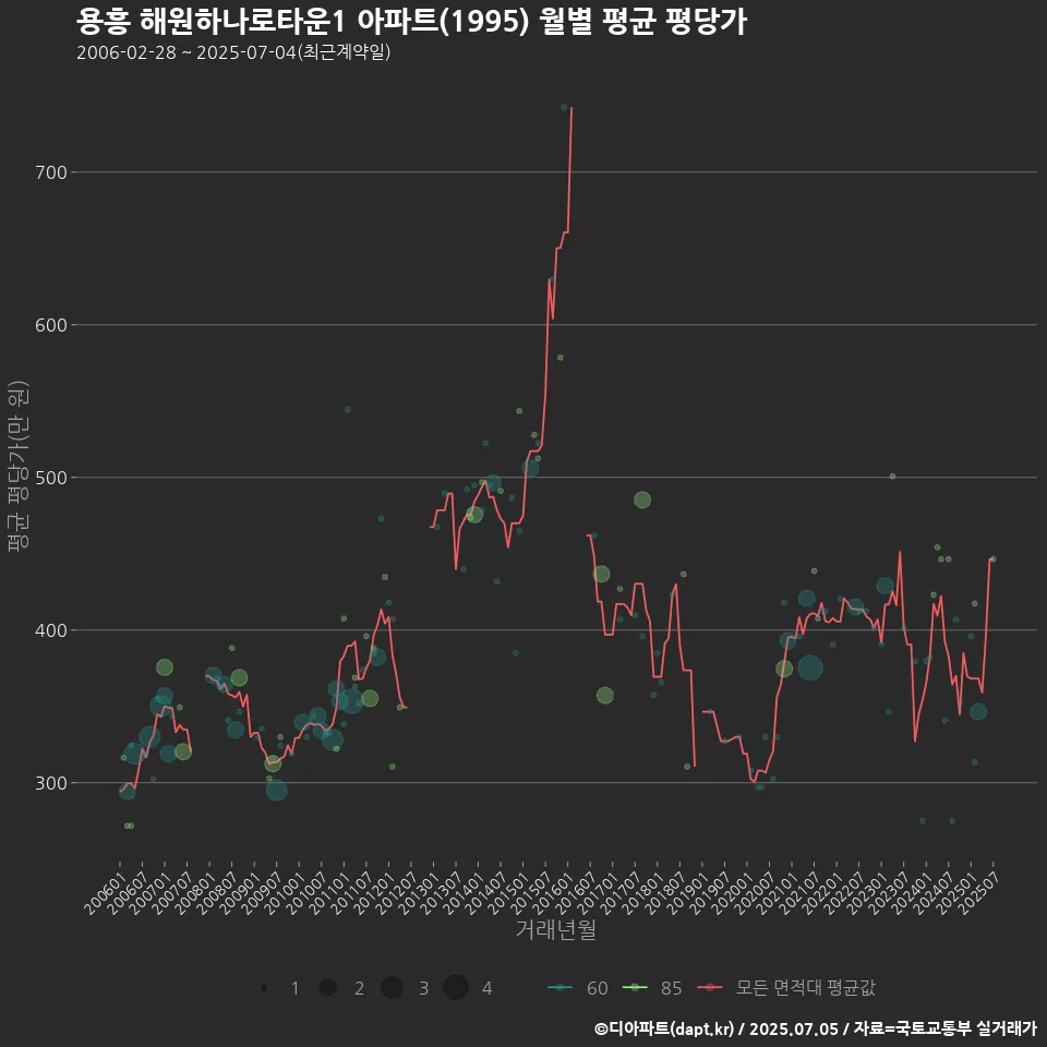 용흥 해원하나로타운1 아파트(1995) 월별 평균 평당가