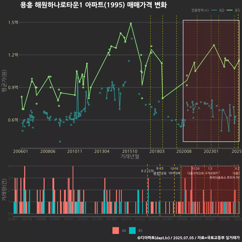 용흥 해원하나로타운1 아파트(1995) 매매가격 변화