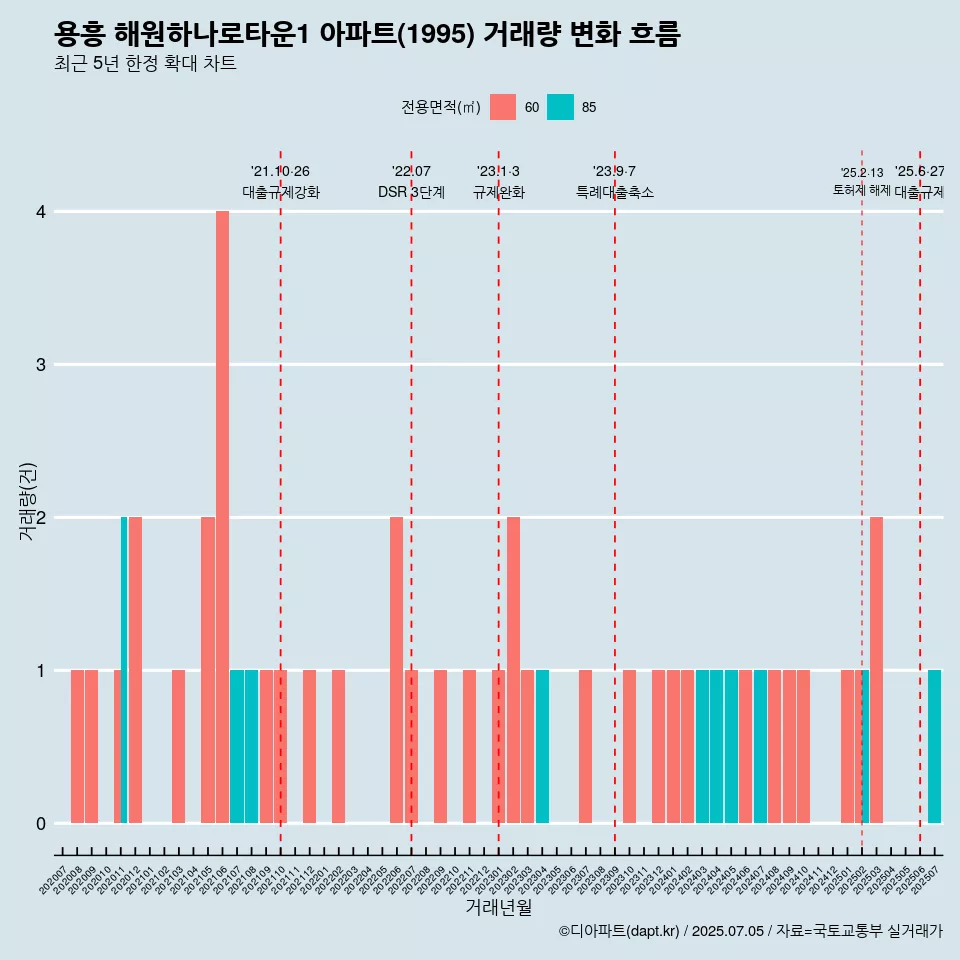 용흥 해원하나로타운1 아파트(1995) 거래량 변화 흐름