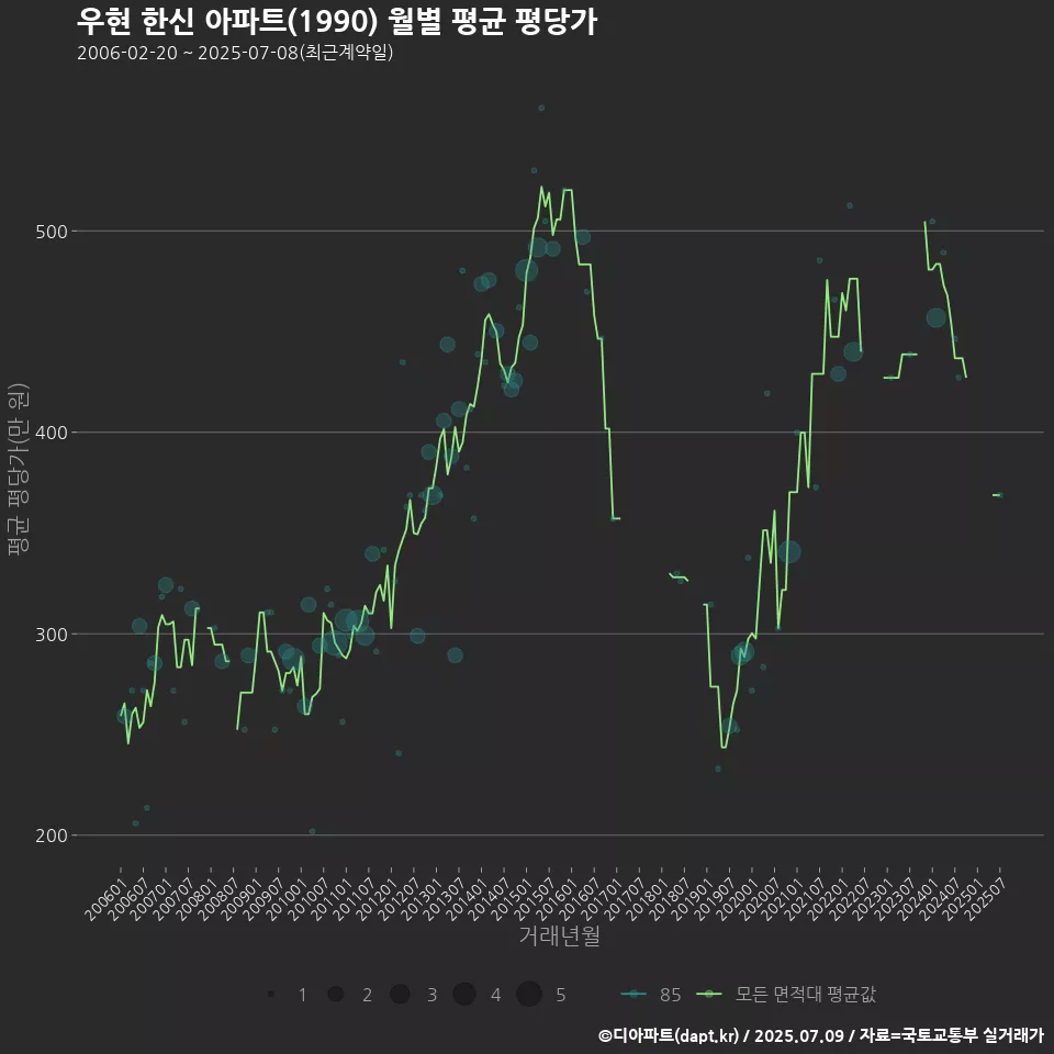 우현 한신 아파트(1990) 월별 평균 평당가