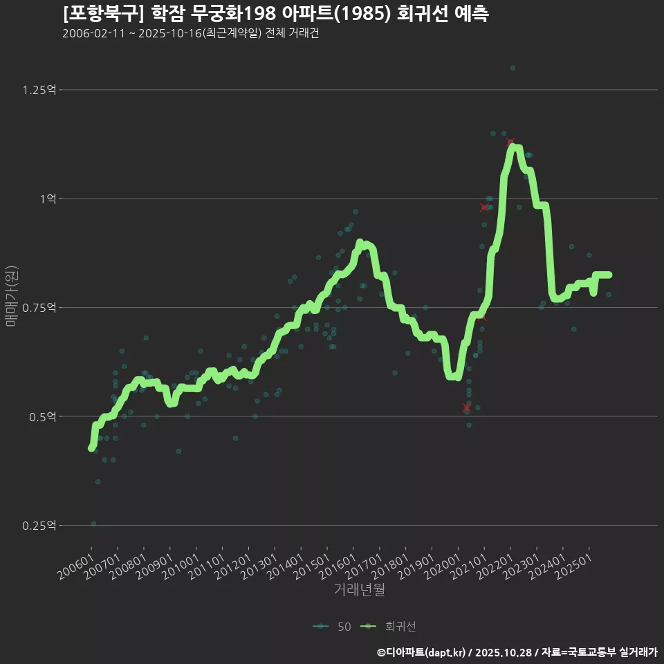 [포항북구] 학잠 무궁화198 아파트(1985) 회귀선 예측