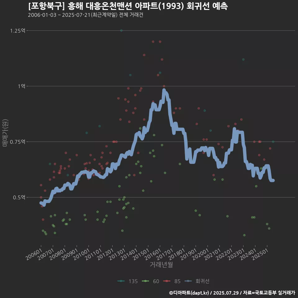 [포항북구] 흥해 대흥온천맨션 아파트(1993) 회귀선 예측
