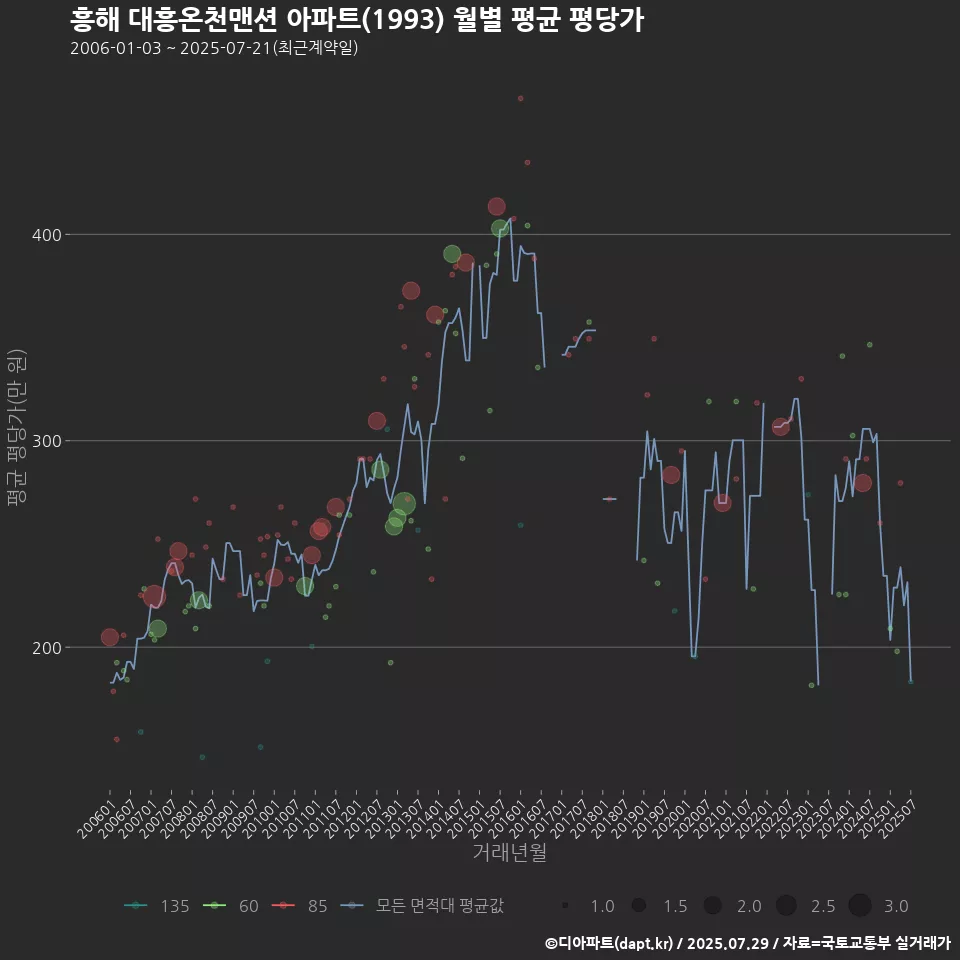 흥해 대흥온천맨션 아파트(1993) 월별 평균 평당가