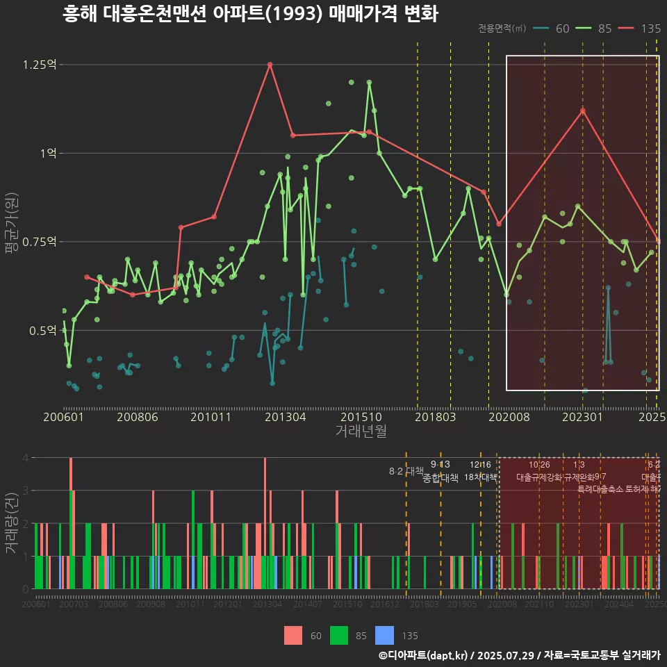 흥해 대흥온천맨션 아파트(1993) 매매가격 변화