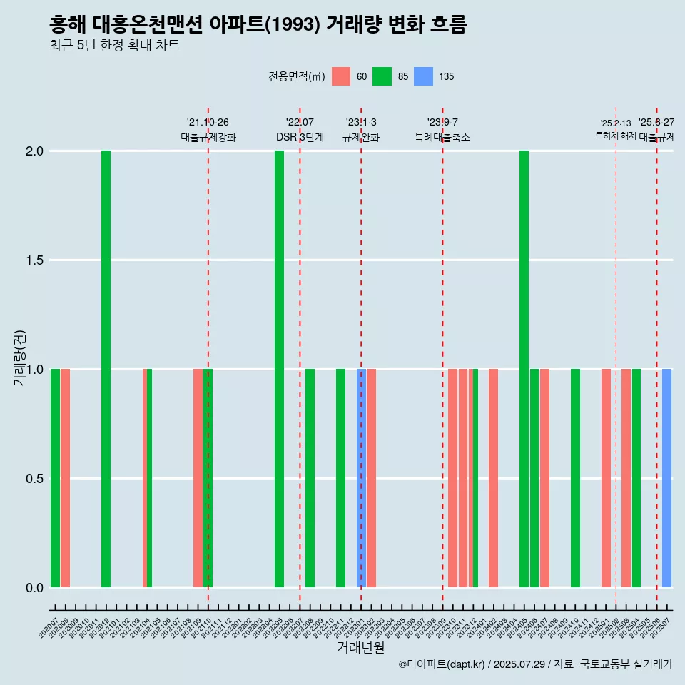 흥해 대흥온천맨션 아파트(1993) 거래량 변화 흐름
