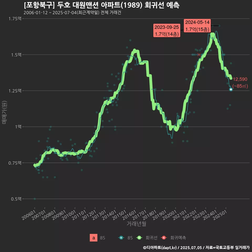 [포항북구] 두호 대원맨션 아파트(1989) 회귀선 예측