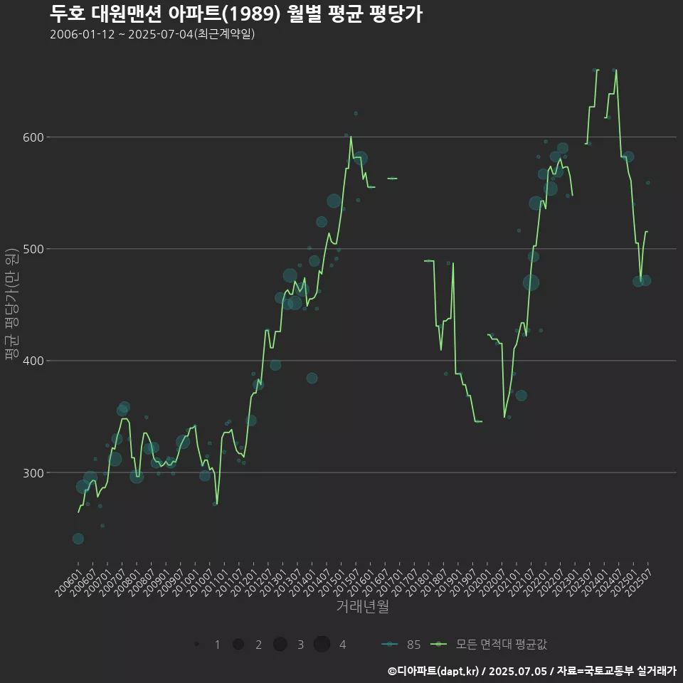 두호 대원맨션 아파트(1989) 월별 평균 평당가