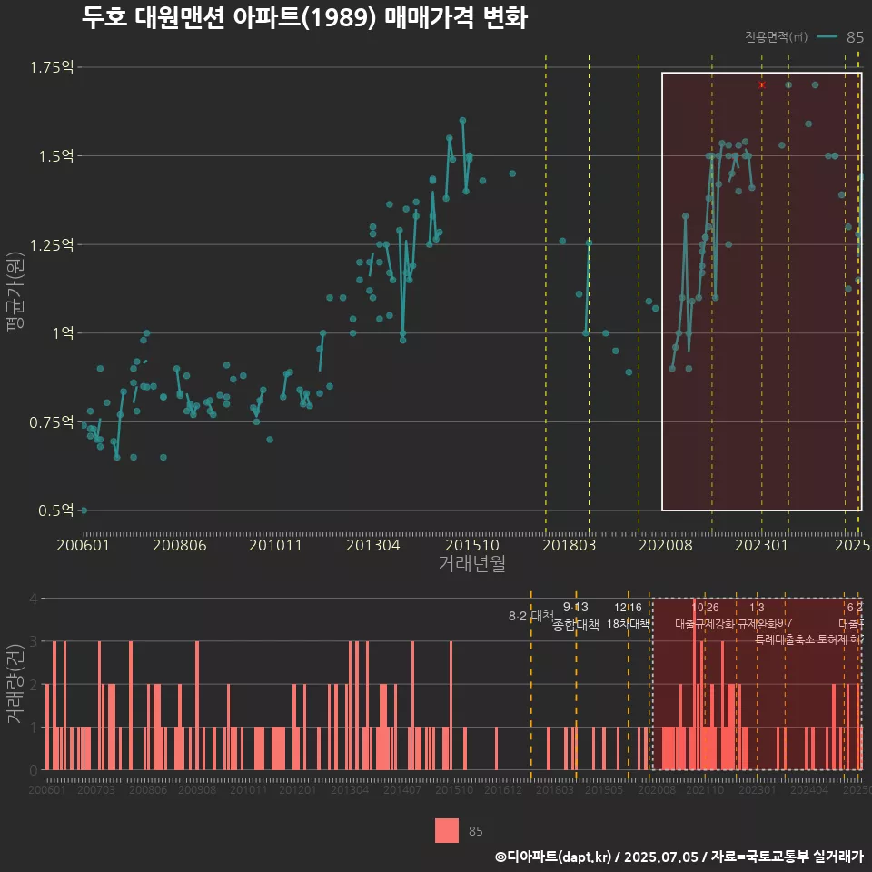 두호 대원맨션 아파트(1989) 매매가격 변화
