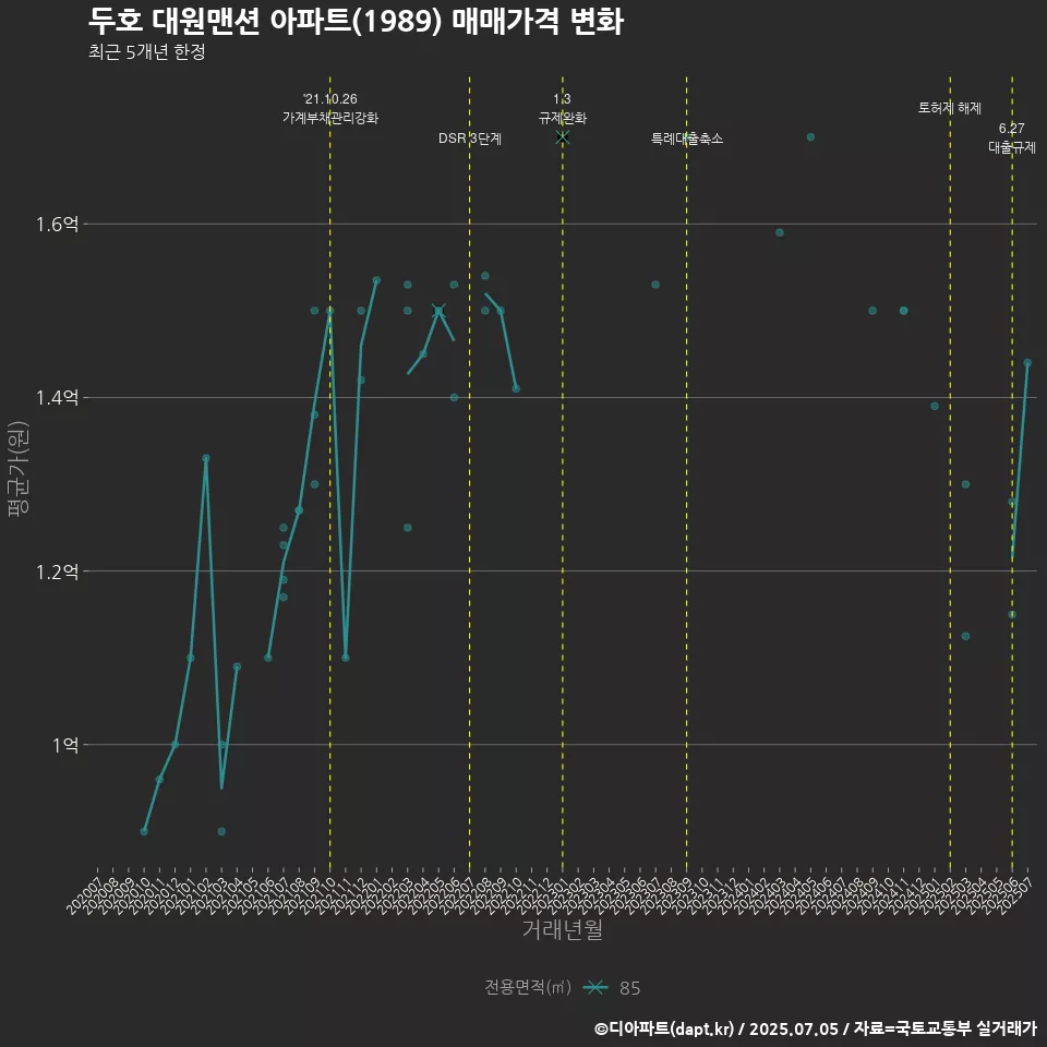 두호 대원맨션 아파트(1989) 매매가격 변화