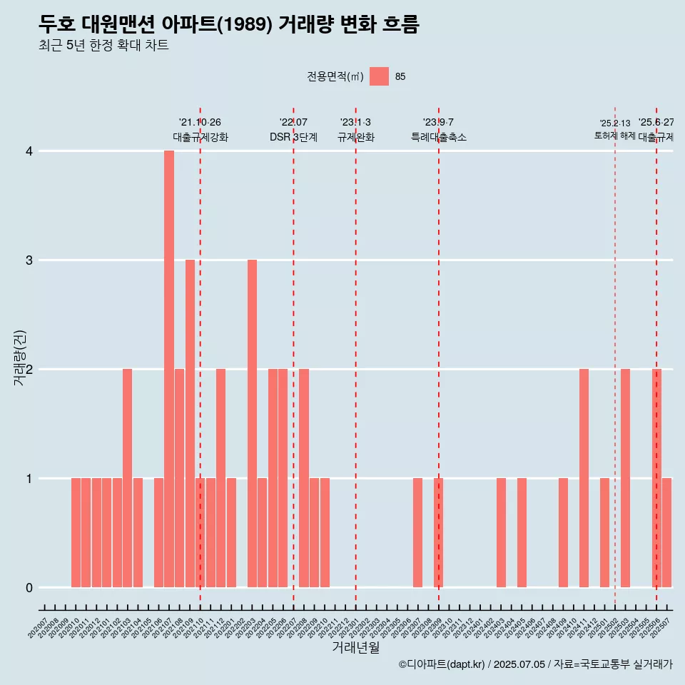 두호 대원맨션 아파트(1989) 거래량 변화 흐름