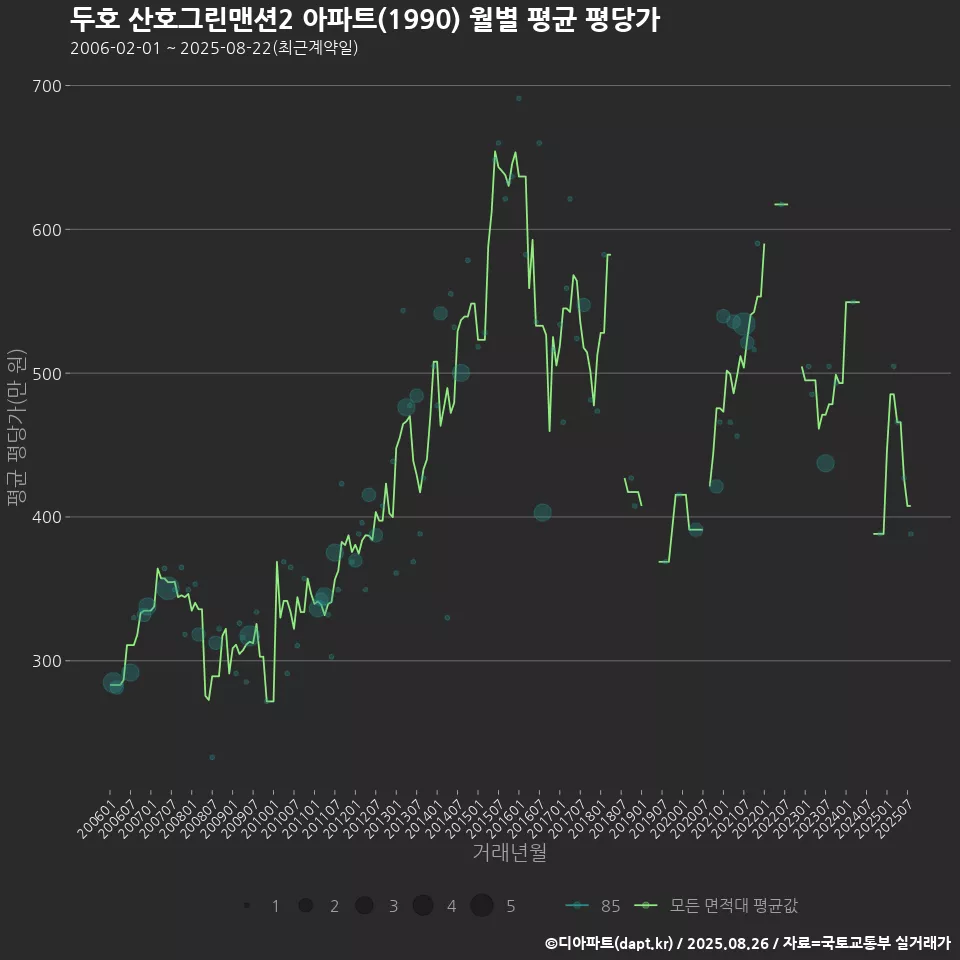 두호 산호그린맨션2 아파트(1990) 월별 평균 평당가