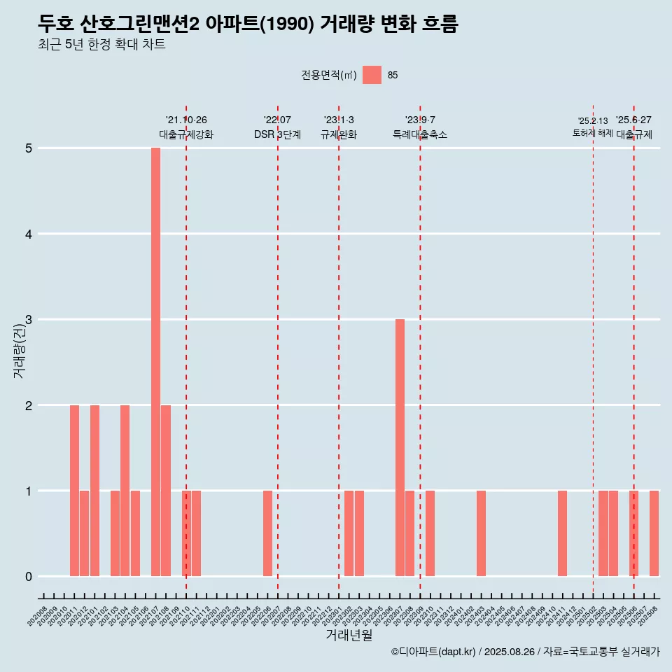 두호 산호그린맨션2 아파트(1990) 거래량 변화 흐름